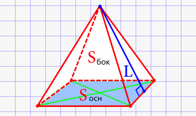 Апофема правильной четырёхугольной пирамиды через площадь боковых поверхностей и площадь основания