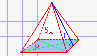 Апофема правильной четырёхугольной пирамиды через площадь боковых поверхностей и периметр основания